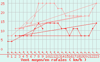 Courbe de la force du vent pour Viitasaari