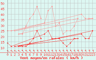 Courbe de la force du vent pour Kemionsaari Kemio Kk