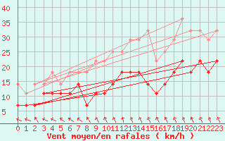 Courbe de la force du vent pour Sinnicolau Mare