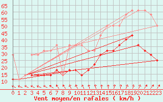 Courbe de la force du vent pour Parnu