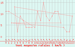 Courbe de la force du vent pour Magilligan