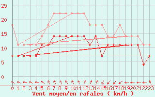 Courbe de la force du vent pour Terschelling Hoorn