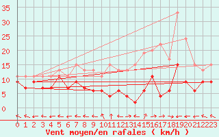 Courbe de la force du vent pour Aurillac (15)