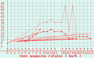 Courbe de la force du vent pour Kyritz