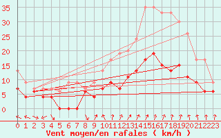 Courbe de la force du vent pour Orange (84)