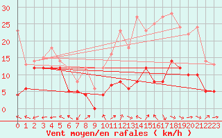 Courbe de la force du vent pour Rodez (12)