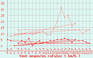 Courbe de la force du vent pour Ristolas - La Monta (05)