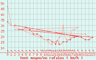 Courbe de la force du vent pour Scilly - Saint Mary