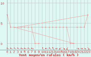 Courbe de la force du vent pour Wien-Donaufeld