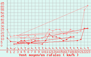 Courbe de la force du vent pour Bernina