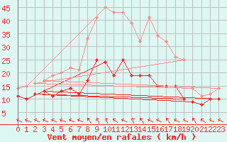 Courbe de la force du vent pour Baruth