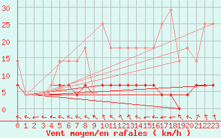 Courbe de la force du vent pour Galati
