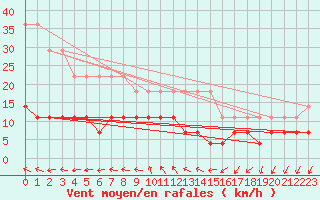 Courbe de la force du vent pour Kaunas