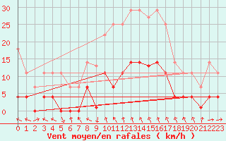 Courbe de la force du vent pour Igualada