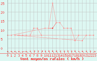 Courbe de la force du vent pour Budapest / Lorinc