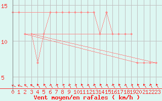 Courbe de la force du vent pour Varkaus Kosulanniemi