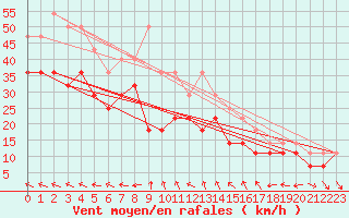 Courbe de la force du vent pour Kuusamo Rukatunturi