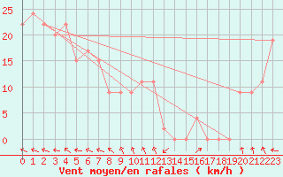 Courbe de la force du vent pour Mcarthur River