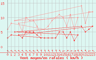 Courbe de la force du vent pour Carpentras (84)