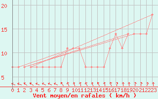 Courbe de la force du vent pour Parnu