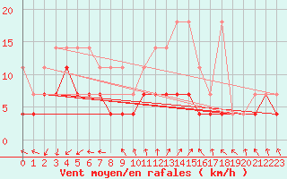 Courbe de la force du vent pour Ell Aws