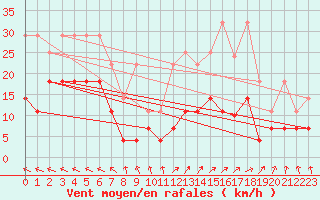 Courbe de la force du vent pour Cuxhaven