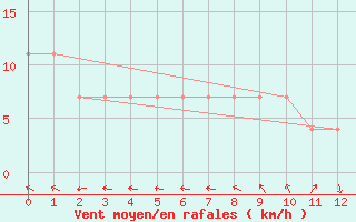 Courbe de la force du vent pour Mullingar