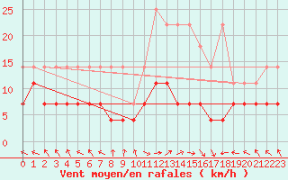 Courbe de la force du vent pour Kempten
