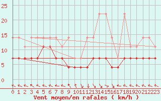 Courbe de la force du vent pour Kempten