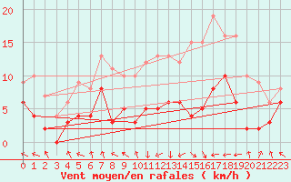 Courbe de la force du vent pour Guret Saint-Laurent (23)