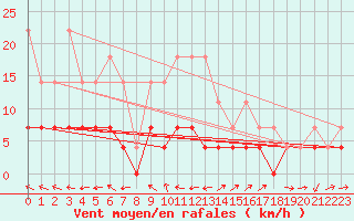 Courbe de la force du vent pour Utsjoki Nuorgam rajavartioasema