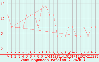 Courbe de la force du vent pour Kokemaki Tulkkila