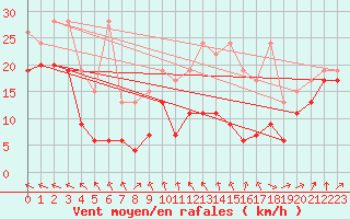 Courbe de la force du vent pour Chasseral (Sw)