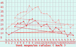 Courbe de la force du vent pour Lichtenhain-Mittelndorf