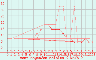 Courbe de la force du vent pour Torun