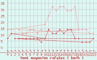 Courbe de la force du vent pour Kempten