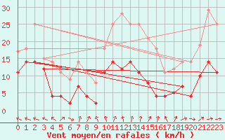 Courbe de la force du vent pour Messstetten