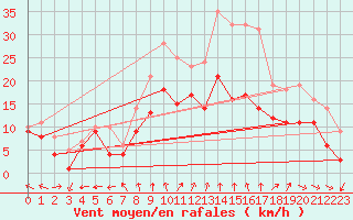 Courbe de la force du vent pour Neu Ulrichstein