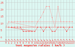 Courbe de la force du vent pour Kempten