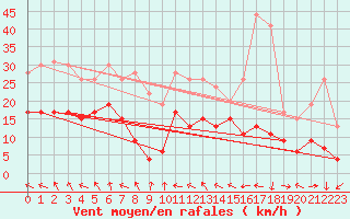 Courbe de la force du vent pour Muret (31)