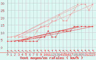 Courbe de la force du vent pour Halsua Kanala Purola