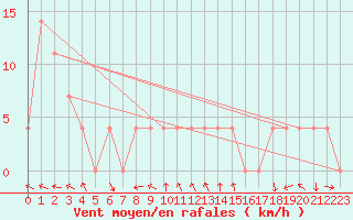 Courbe de la force du vent pour Bad Mitterndorf