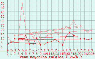 Courbe de la force du vent pour Orange (84)