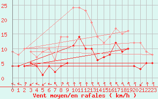 Courbe de la force du vent pour Schleiz