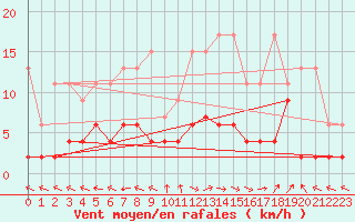 Courbe de la force du vent pour Ble - Binningen (Sw)