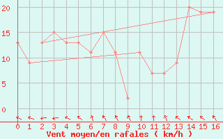 Courbe de la force du vent pour Cloncurry Composite