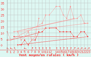 Courbe de la force du vent pour Dourbes (Be)