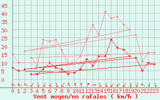 Courbe de la force du vent pour Targassonne (66)