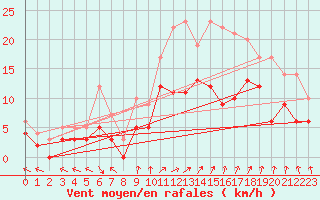 Courbe de la force du vent pour Epinal (88)