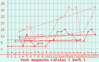 Courbe de la force du vent pour Locarno-Magadino